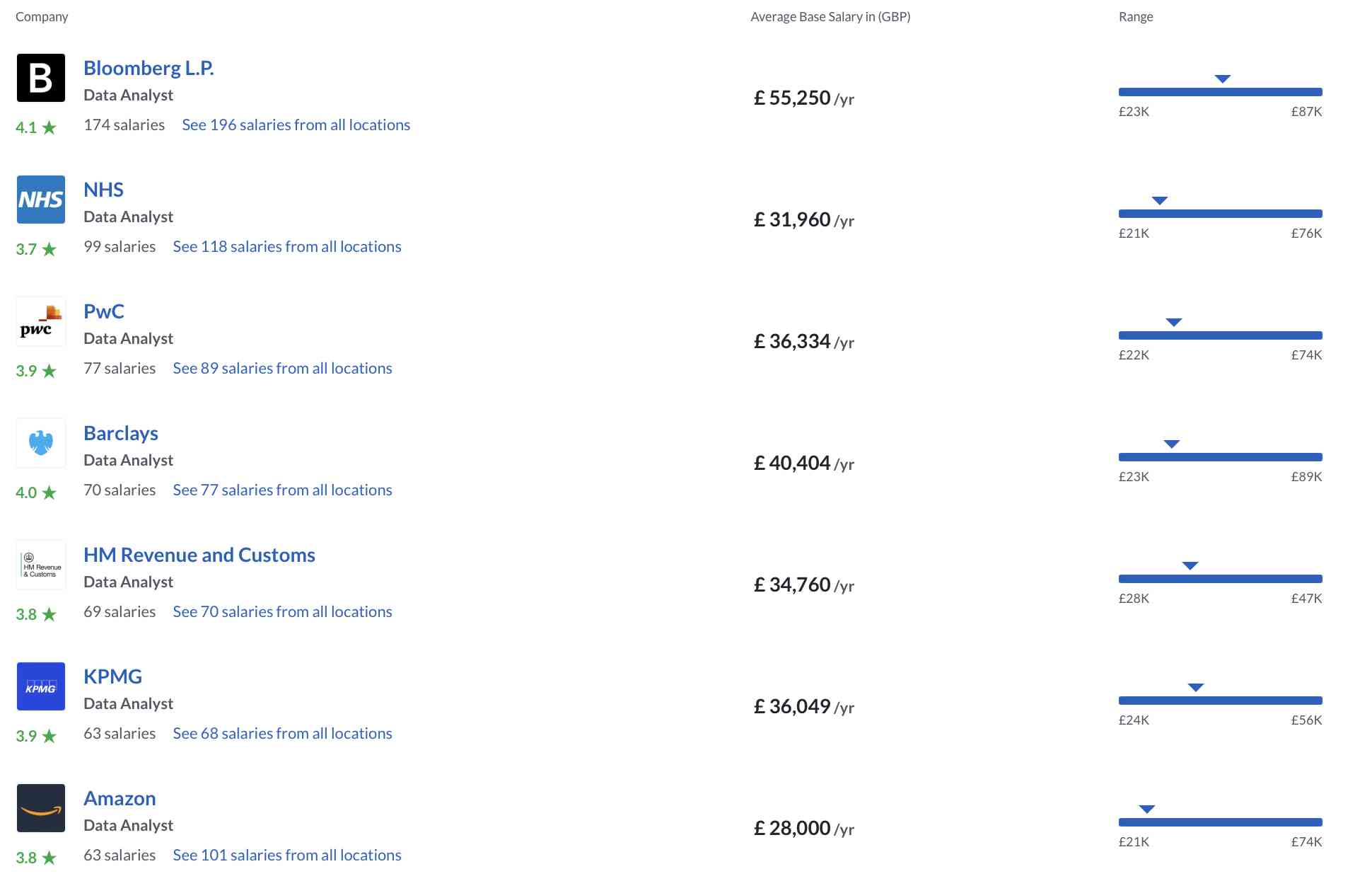 Data Analyst Salary Based on Companies in UK