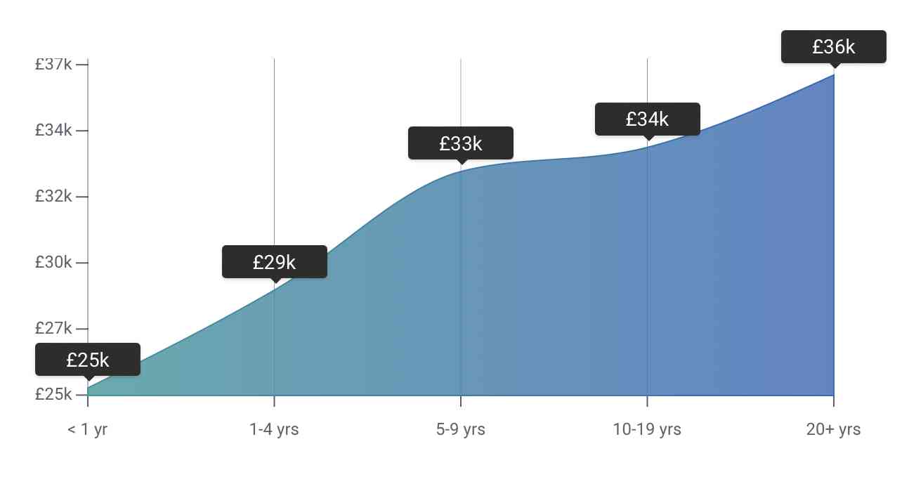 Data Analyst Salary UK