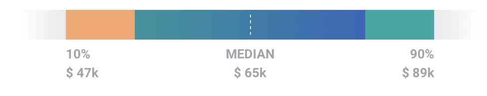 Data Analyst Median Salary US