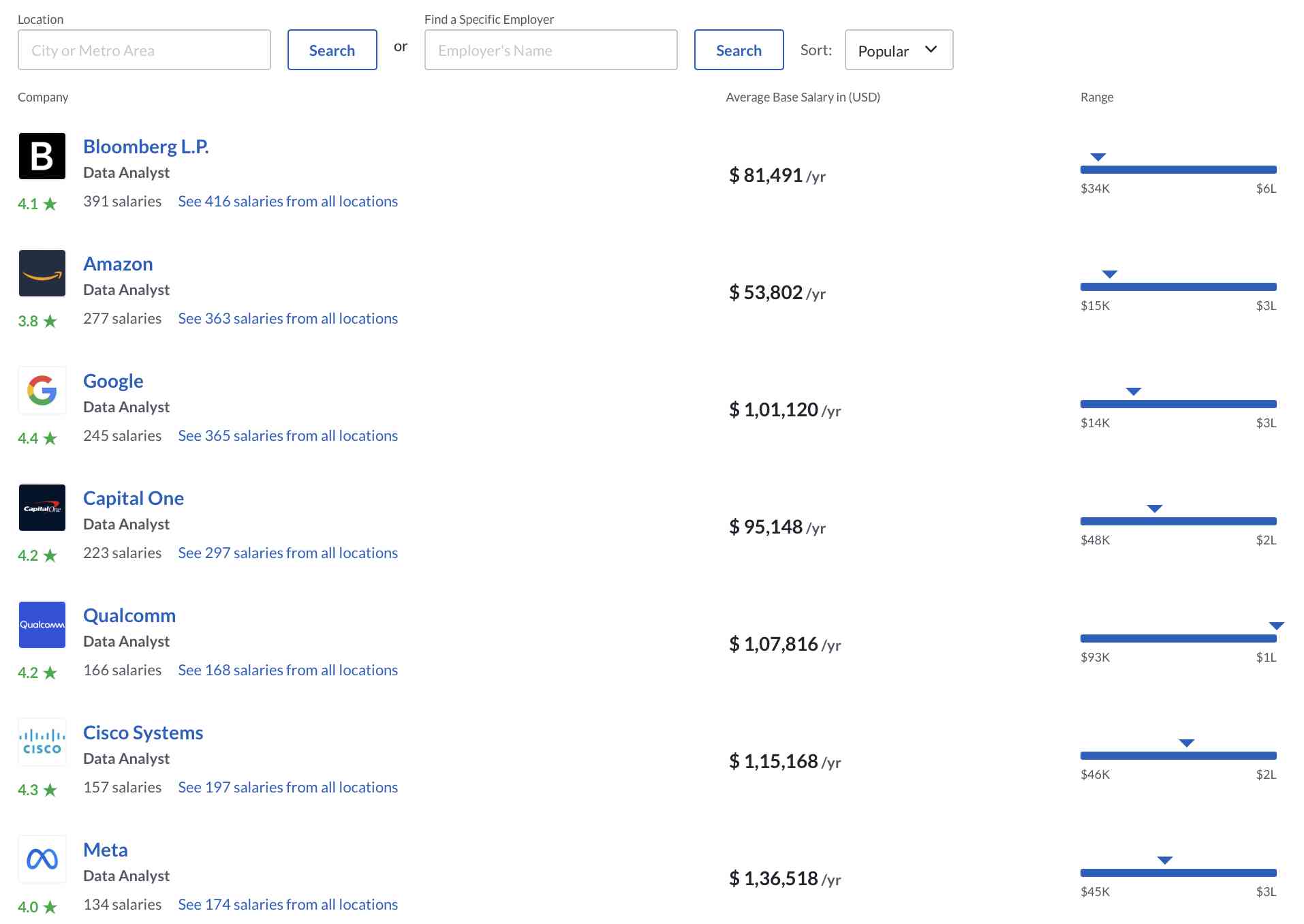 Data Analyst Salary Based on Companies in US