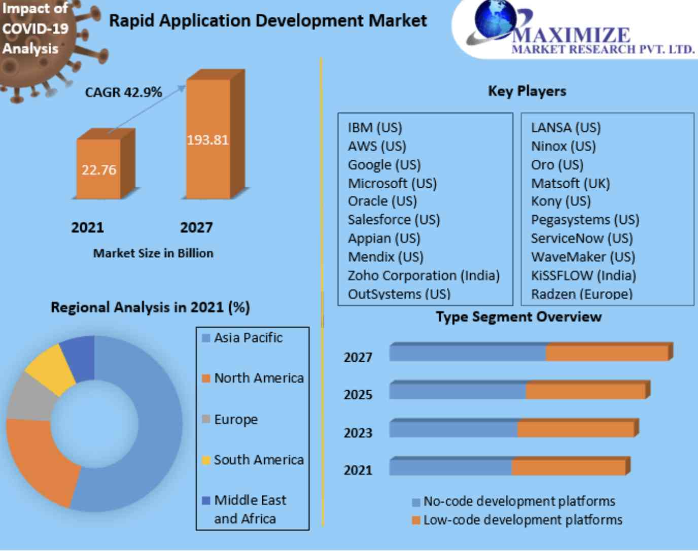 Rapid Application Development Market Size