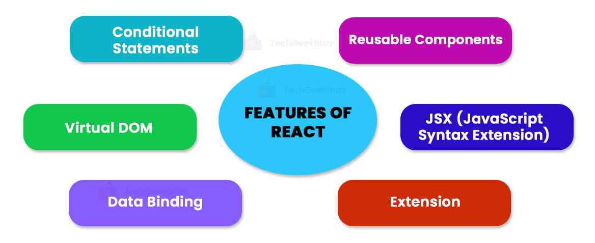 Features of React 