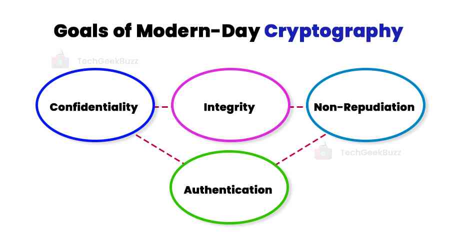 Goals of Modern-Day Cryptography