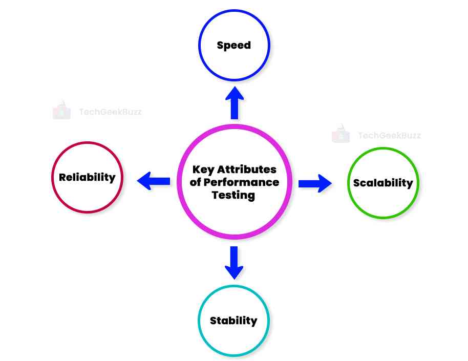 Key attributes of performance testing