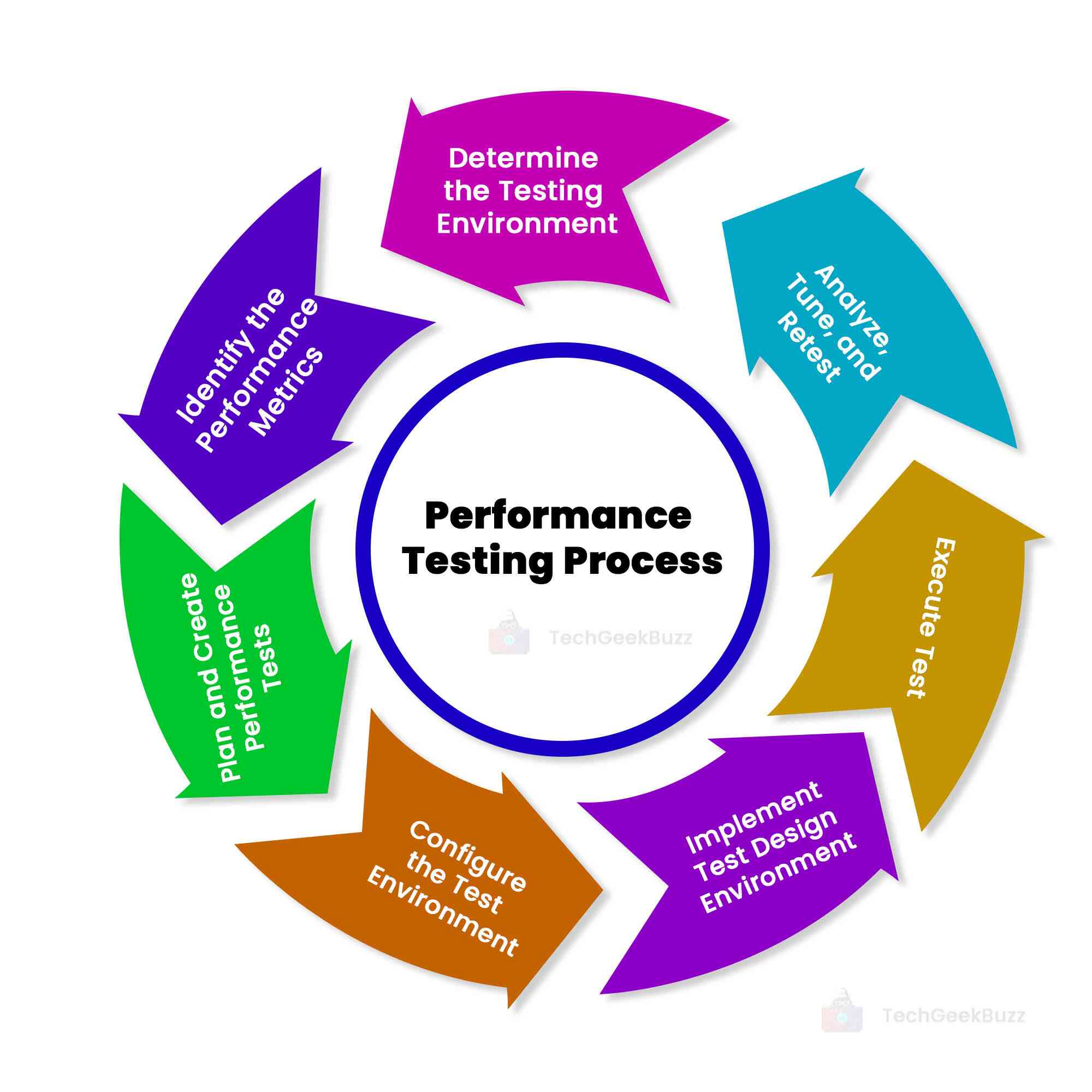 Performance Testing Process