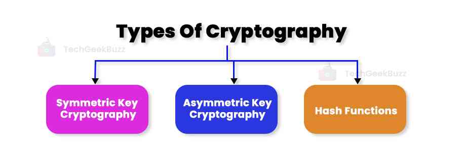 Types of cryptography