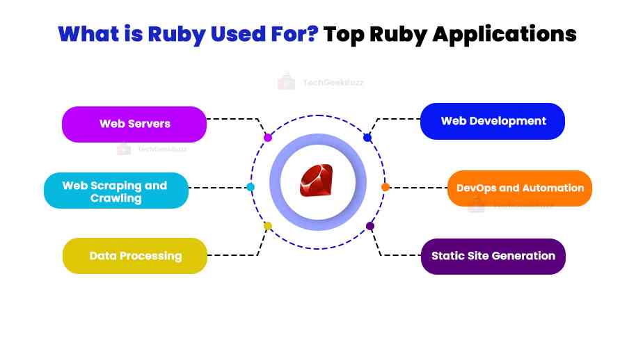 Applications of Ruby