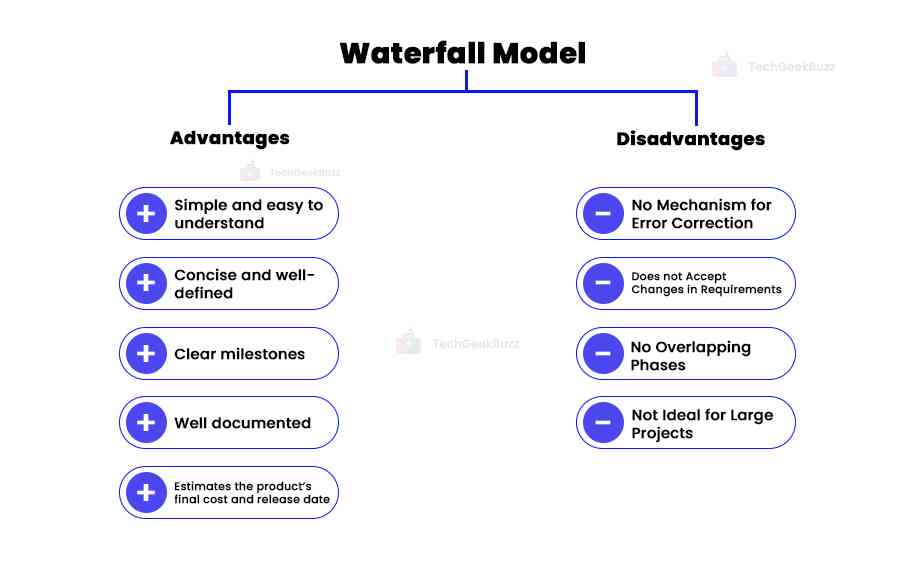 Advantages and Disadvantages of the Waterfall Model