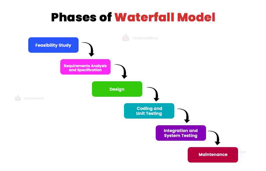 Phases of Waterfall Model