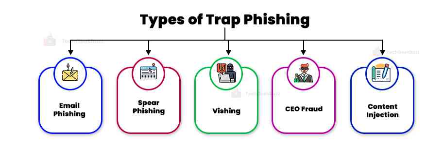 Types of Trap Phishing