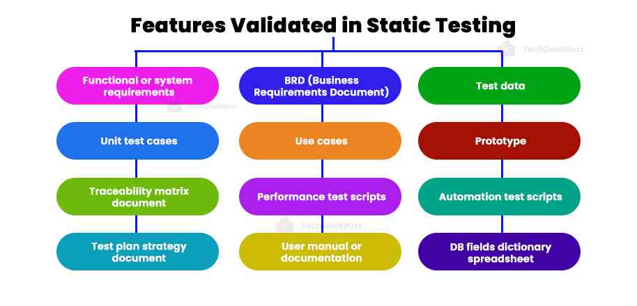 Features Validated in Static Testing