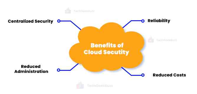 Benefits of Cloud Security 