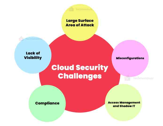 Cloud Security Challenges