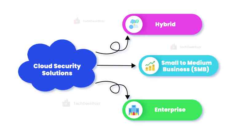 Cloud Security Solutions Available