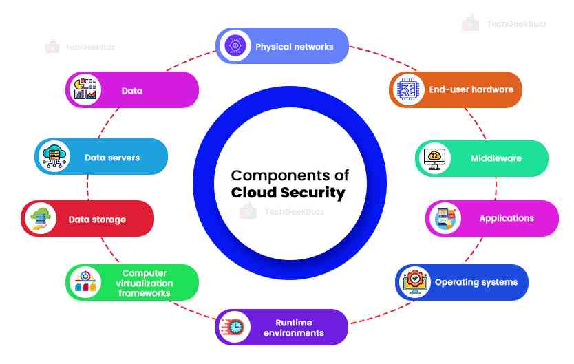 Components of Cloud Security