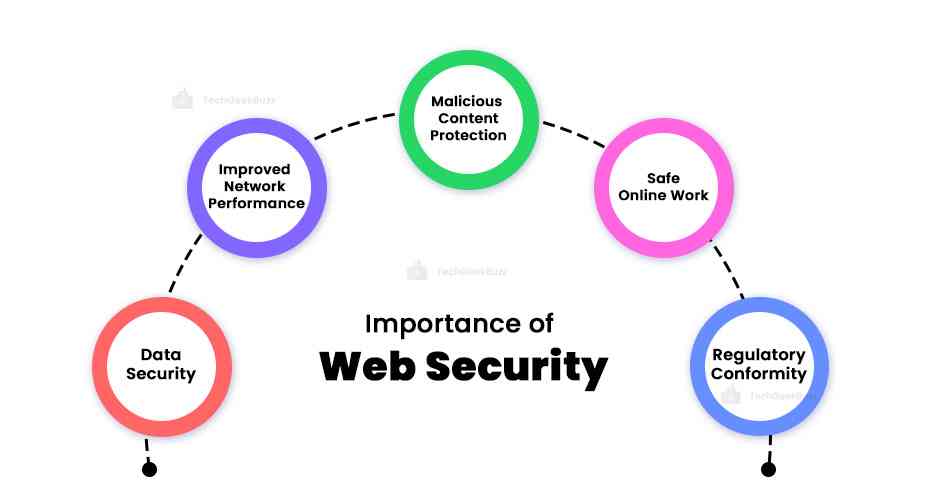 Importance of Web Security