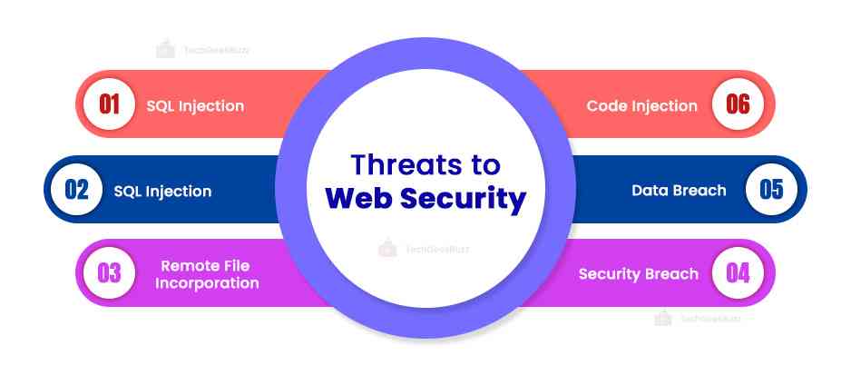 Threats to Web Security