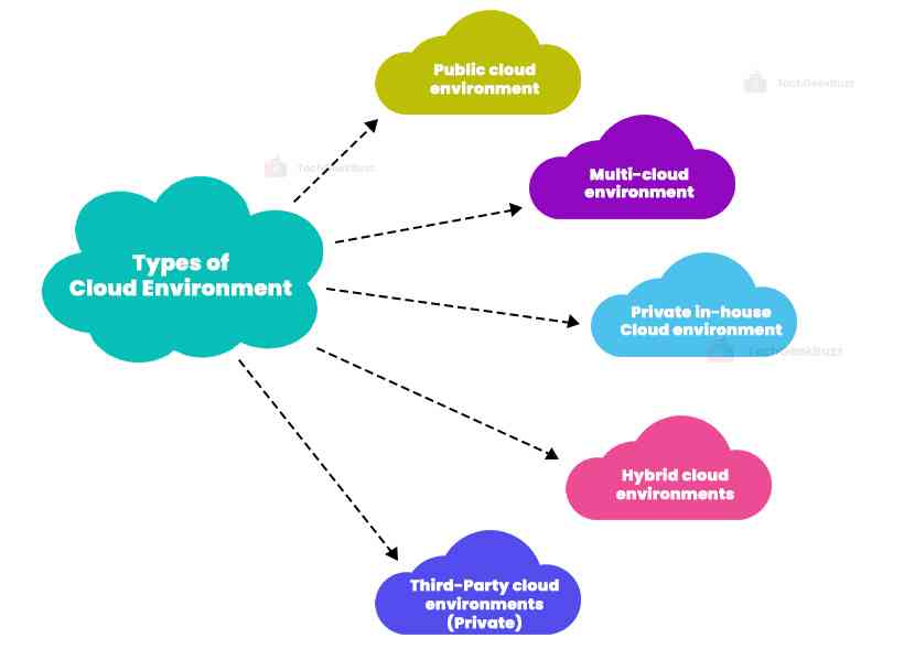 Types of Cloud Environment