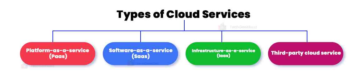 Cloud Service Types