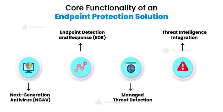 Core functionality of an endpoint protection solution