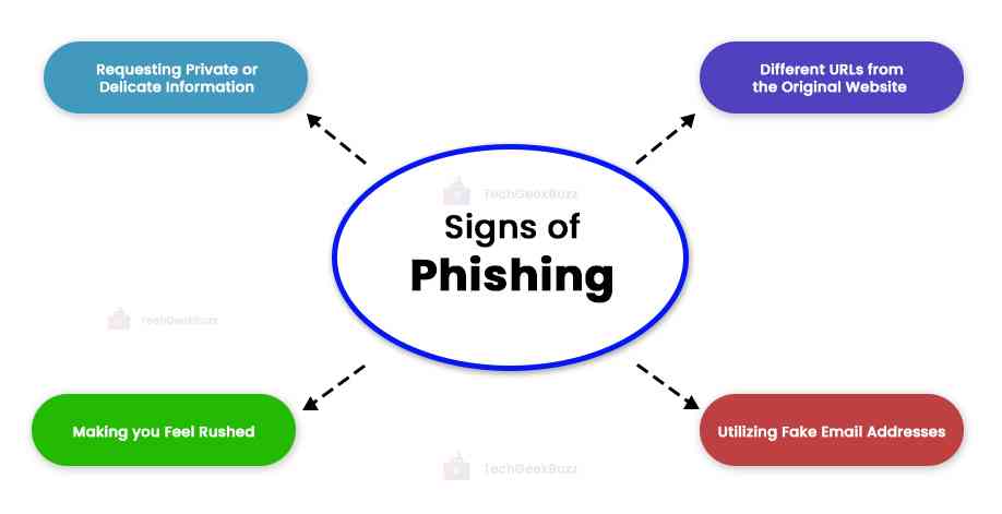 Signs Of Phishing