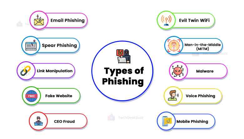 Types of Phishing