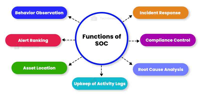 Functions Performed by SOC