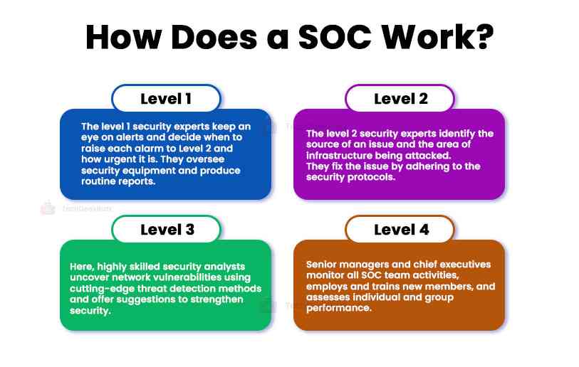 How Does a SOC Work?
