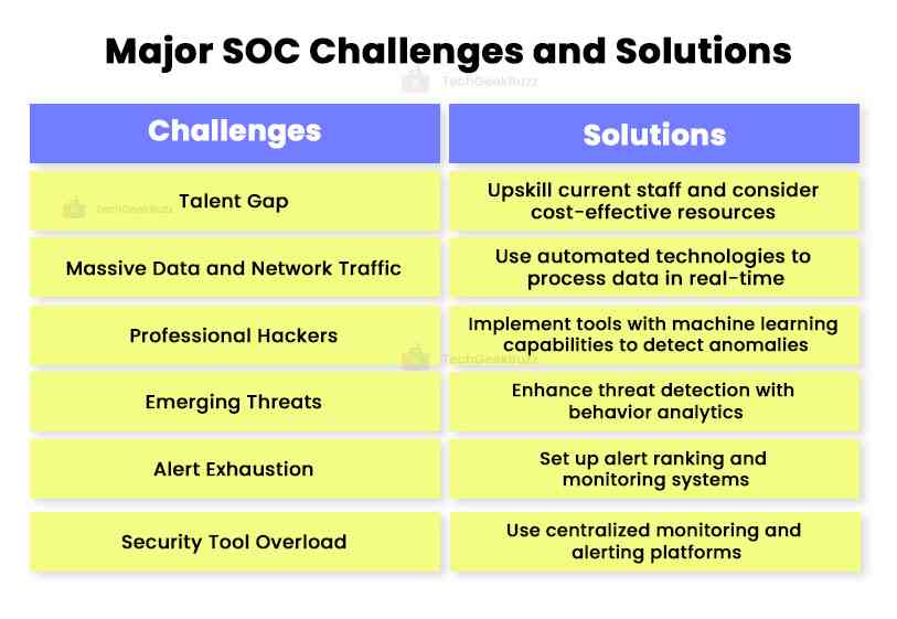 Major SOC Challenges and Solutions