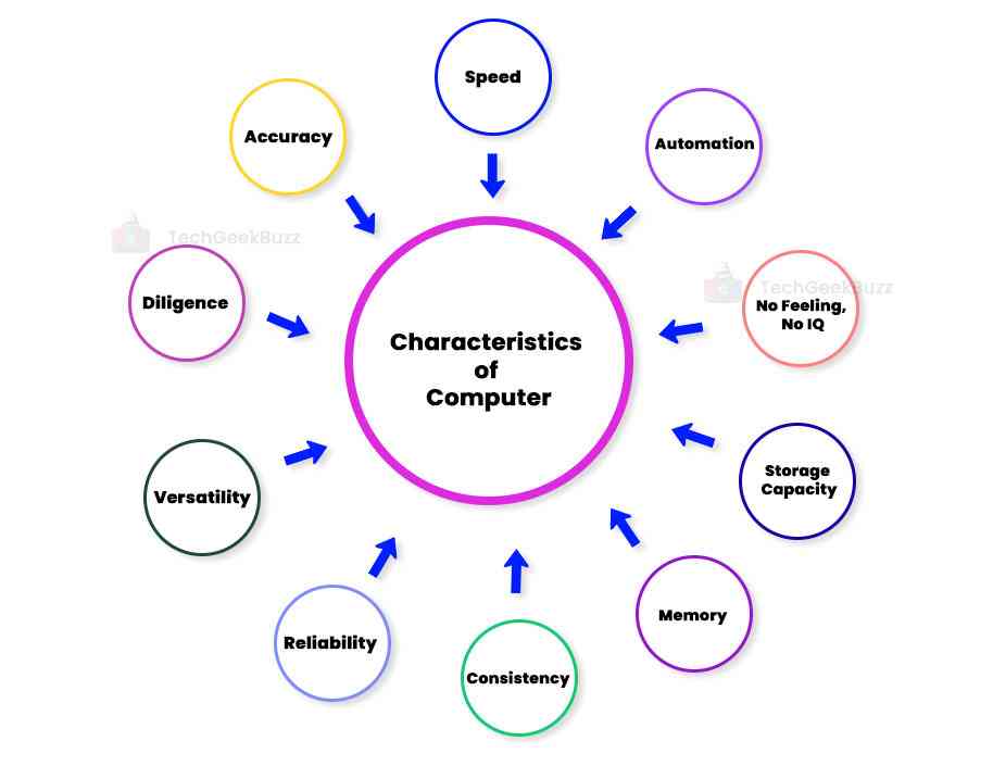 Basic Characteristics of Computer Systems