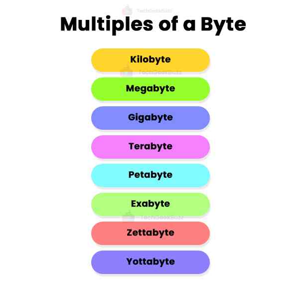 Larger multiples of a byte