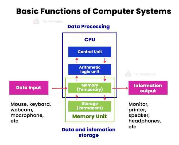 Basic Functions of Computer Systems
