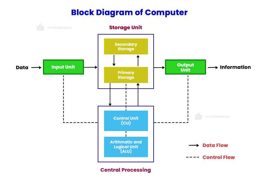 Block Diagram of a Computer