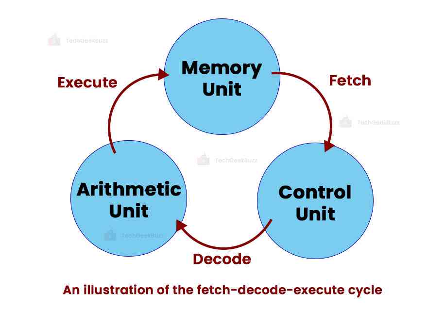 Fetch-Decode-Execute - Perpetual Mechanisms