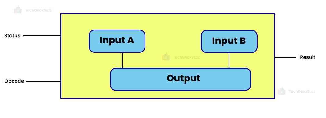 Arithmetic Logic Unit (ALU) Signals