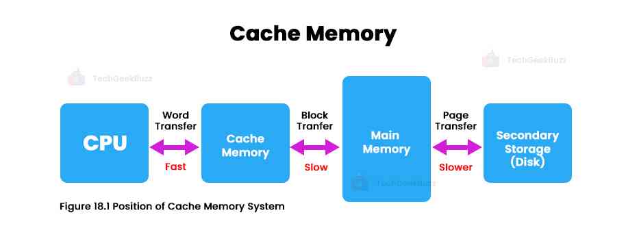 cache memory