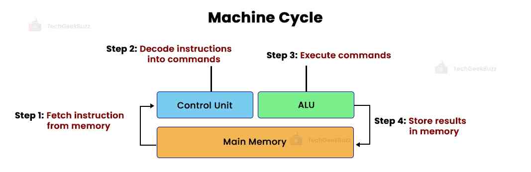 machine cycle