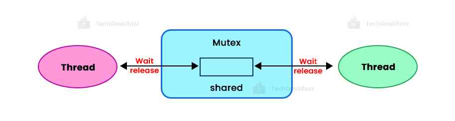 Mutex