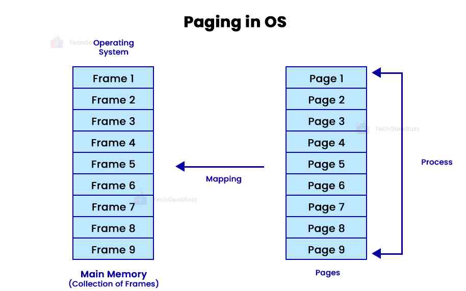 Paging in OS