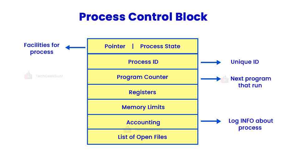Process Control Block
