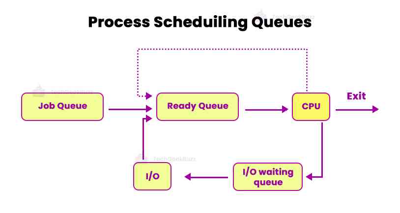 Process Scheduling Queues