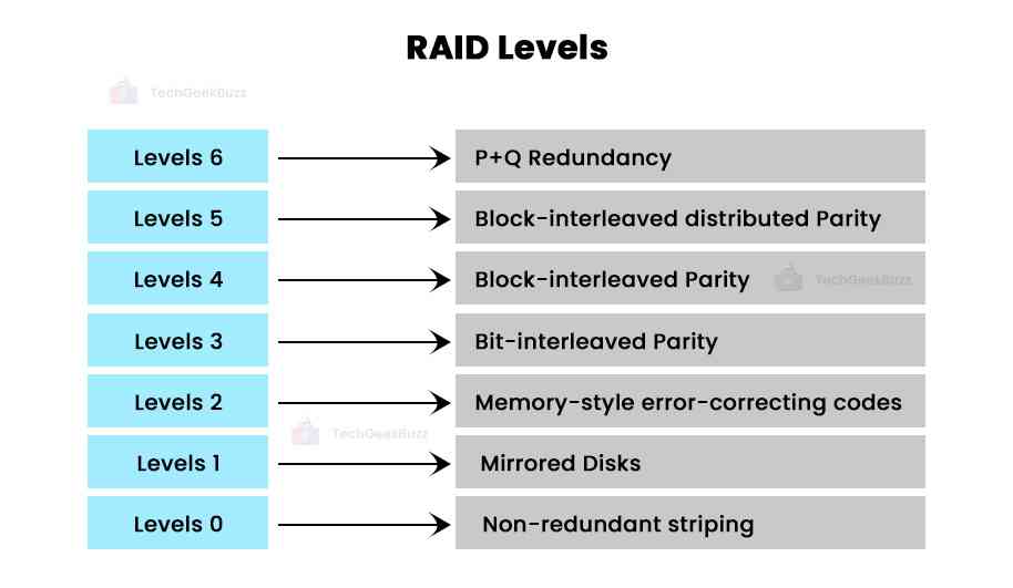 RAID levels