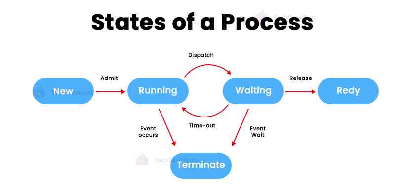 states of a Process