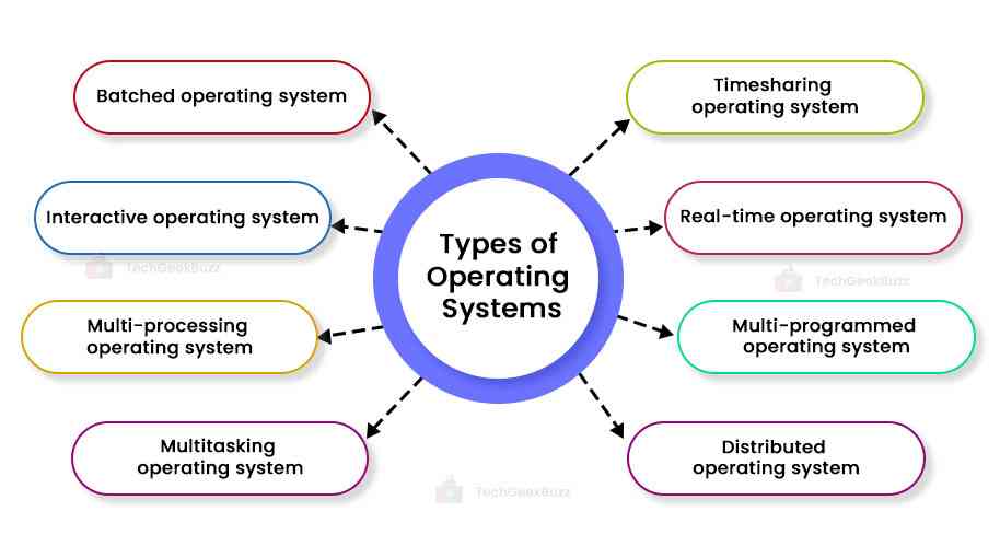 different types of operating systems