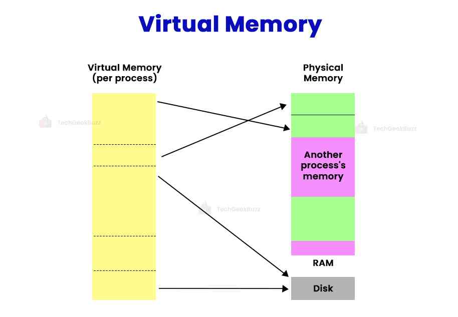 virtual memory