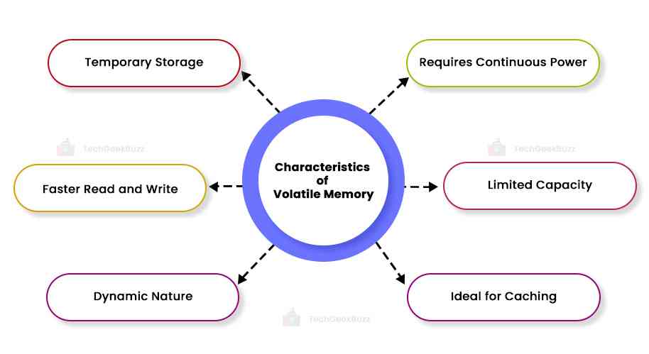 Characteristics of Volatile Memory