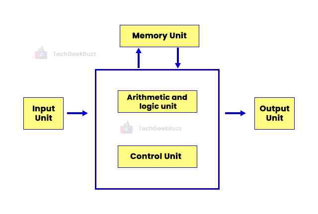 Fourth generation of computers architecture
