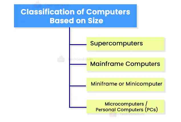 Classification of Computers Based on Size