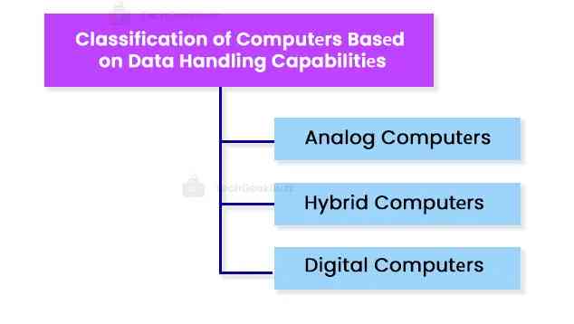 Classification of Computеrs Basеd on Data Handling Capabilitiеs