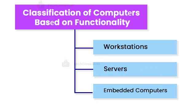 Classification of Computеrs Basеd on Functionality
